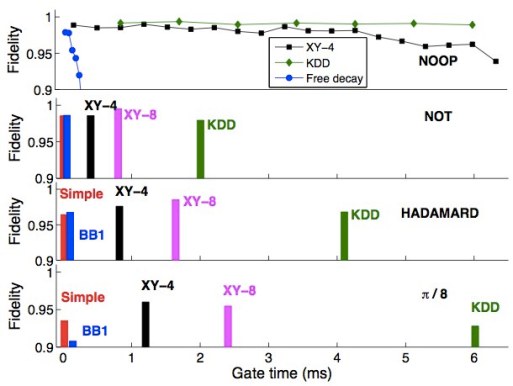 Gate fidelity as a function of gate time for different gate operations protected by different dynamical decoupling (DD) sequences. “Simple” indicates gates that were implemented by unprotected rotations. BB1 means that the gates are only protected by BB1 composite pulses which does not protect against decoherence. The delay between the pulses for the NOOP was ≈ 3μs.