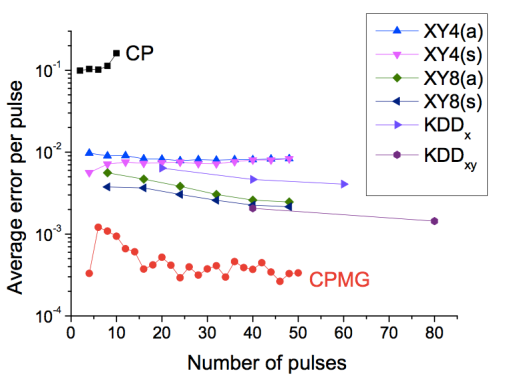 Average error per pulse for different DD sequences with delay τ =100μs. The average decay per pulse for different sequences is plotted against the number of pulses. The most conspicuous feature is that CP performs very badly and CPMG very well. The compensated sequences lie between these two extremes, and we find that the higher order sequences (XY8, KDD perform better than the lower order sequences (XY4). For unknown initial conditions, KDD shows the best performance. Under the present conditions, sequences that differ only with respect to time reversal symmetry perform quite similarly.