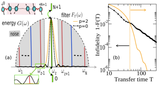 Top inset: Spin-channel for state transfer with boundary-controlled couplings. Boundary-controlled spin chain mapped to a non-interacting spinless fermions system. The two boundary spins 0 and N+1 are resonantly coupled to the chain by the fermionic-mode z with a coupling strength J_z*α(t). (a) Spectrum of the effective fermionic system (rectangular bars) which interacts with the bath-modes k (red-even k and blue-odd k vertical lines) with strengths J ̃_k* α(t). Dashed contour: noise spectrum described by the Wigner-semicircle (maximal-disorder) lineshape with a central gap around ω_z. In the central gap, the optimal spectral-filters F_T(ω) generated by dynamical boundary-control with α_p(t) (p = 0 (black dotted), p = 2 (orange thin)) are shown. Bottom inset: a zoom of the tails of the filter spectrum that protect the state transfer against a general noisy bath with a central gap. (b) Infidelity as a function of transfer time T under optimal control (filter) with p = 0 (black dotted) and p = 2 (orange thin).